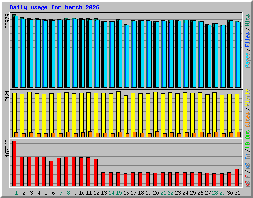 Daily usage for March 2026