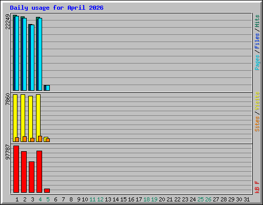 Daily usage for April 2026