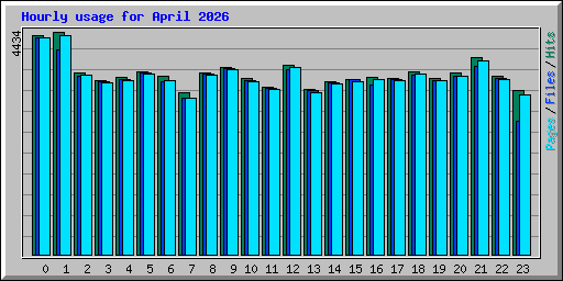 Hourly usage for April 2026