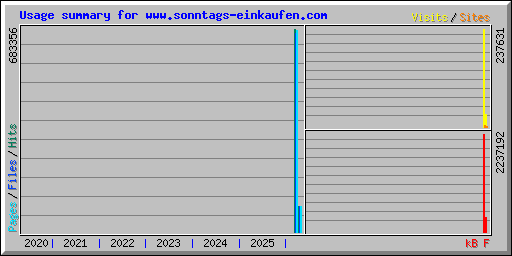 Usage summary for www.sonntags-einkaufen.com